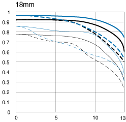 MTF curve for Canon EF-S 18-55/3.5-5.6 lens for Digital Rebel (EOS 300D)