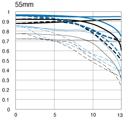MTF curve of Canon EF-S 18-55/3.5-5.6 lens for Digital Rebel (EOS 300D)