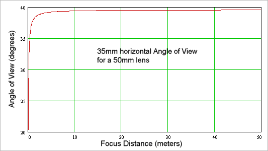 Field of View - Rectilinear and Fishye Lenses