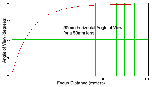 How angle of view varies with focus distance