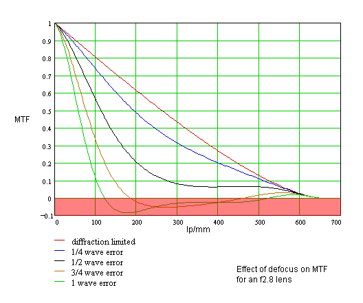 lenses, optics, testing and resolution