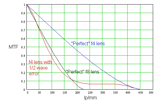 lenses, optics, testing and resolution