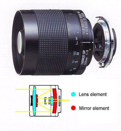 Canon EOS Mirror Lenses