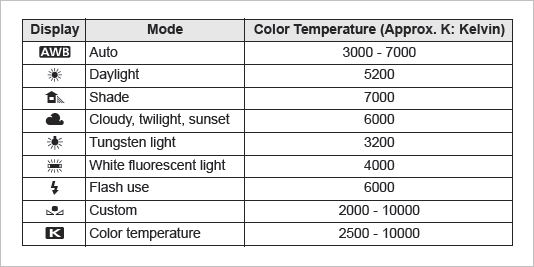 Digital Cameras, White Balance and Color Temperature