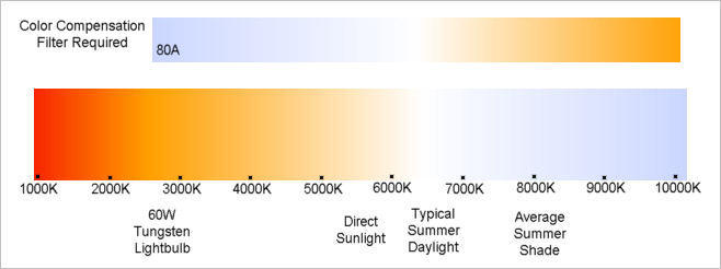 White Balance Temperature Chart