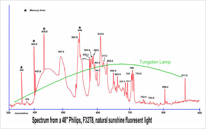 Digital Cameras, White Balance and Color Temperature